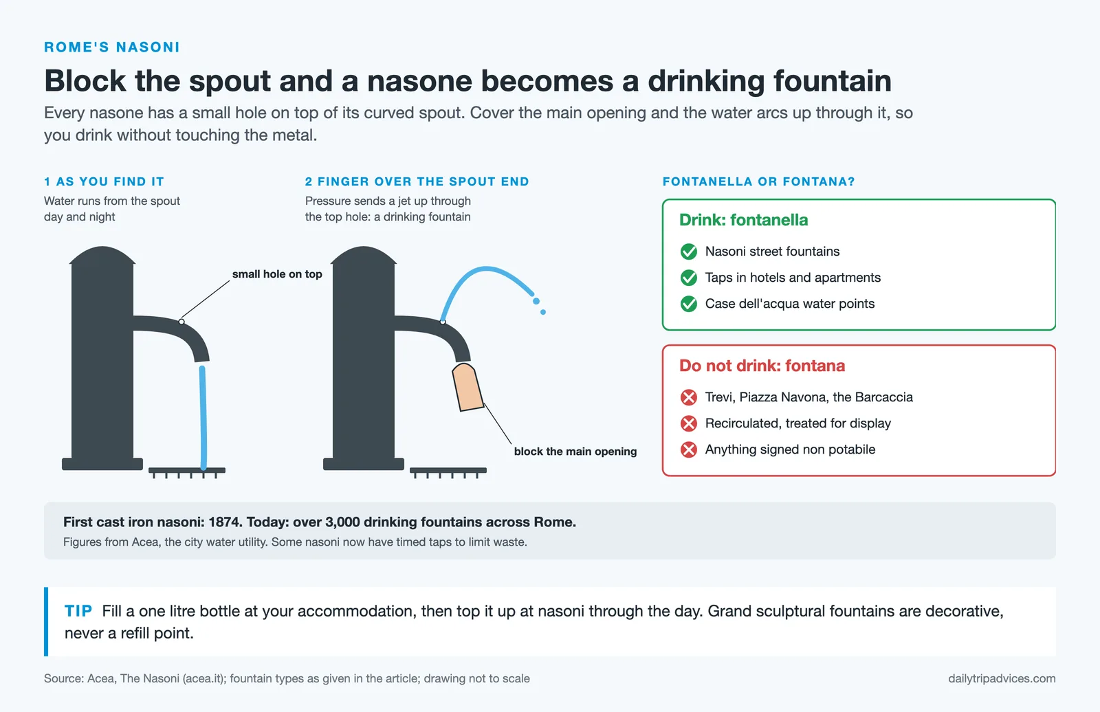 How to drink from a Rome nasone by blocking the spout so water jets from the top hole, and which fountains are safe to drink